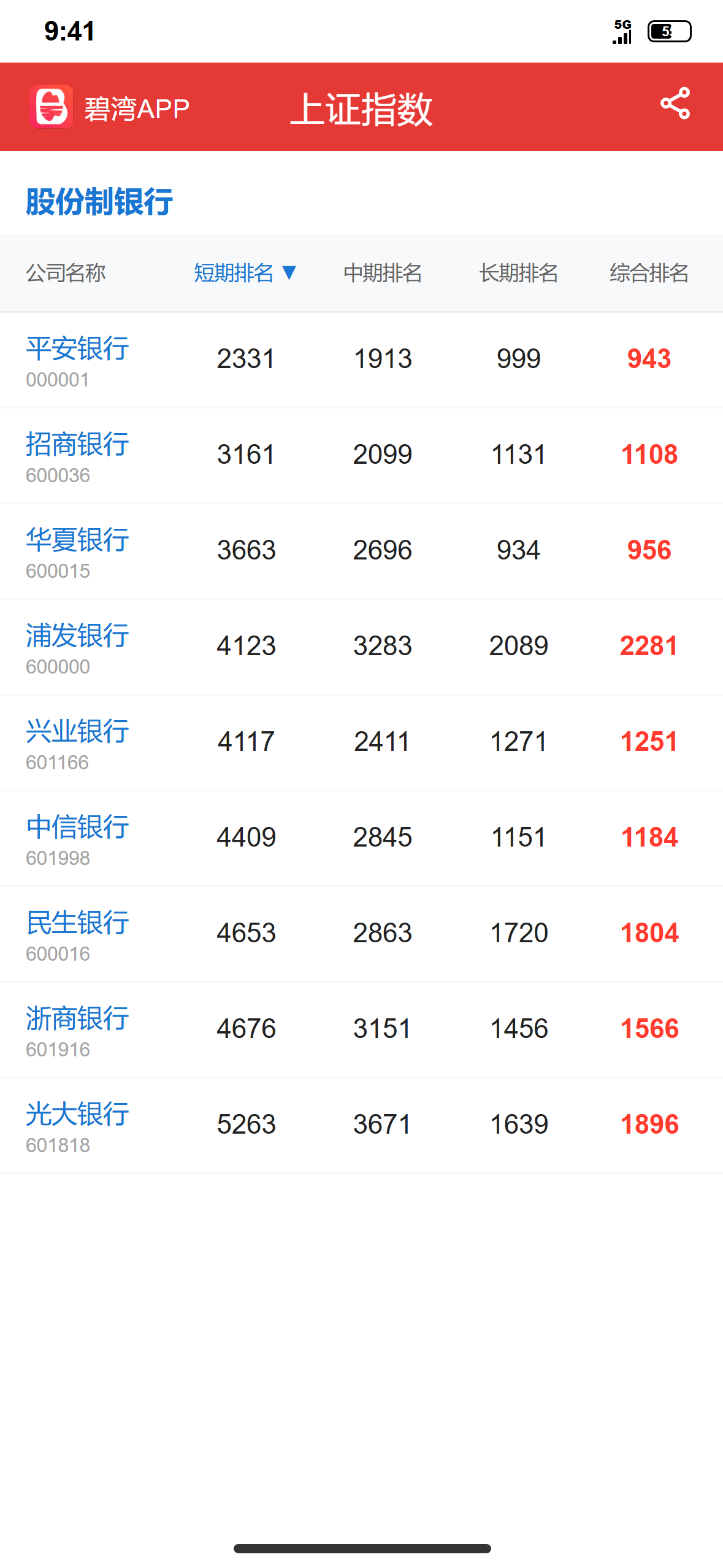 上证指数 行业排名数据参考