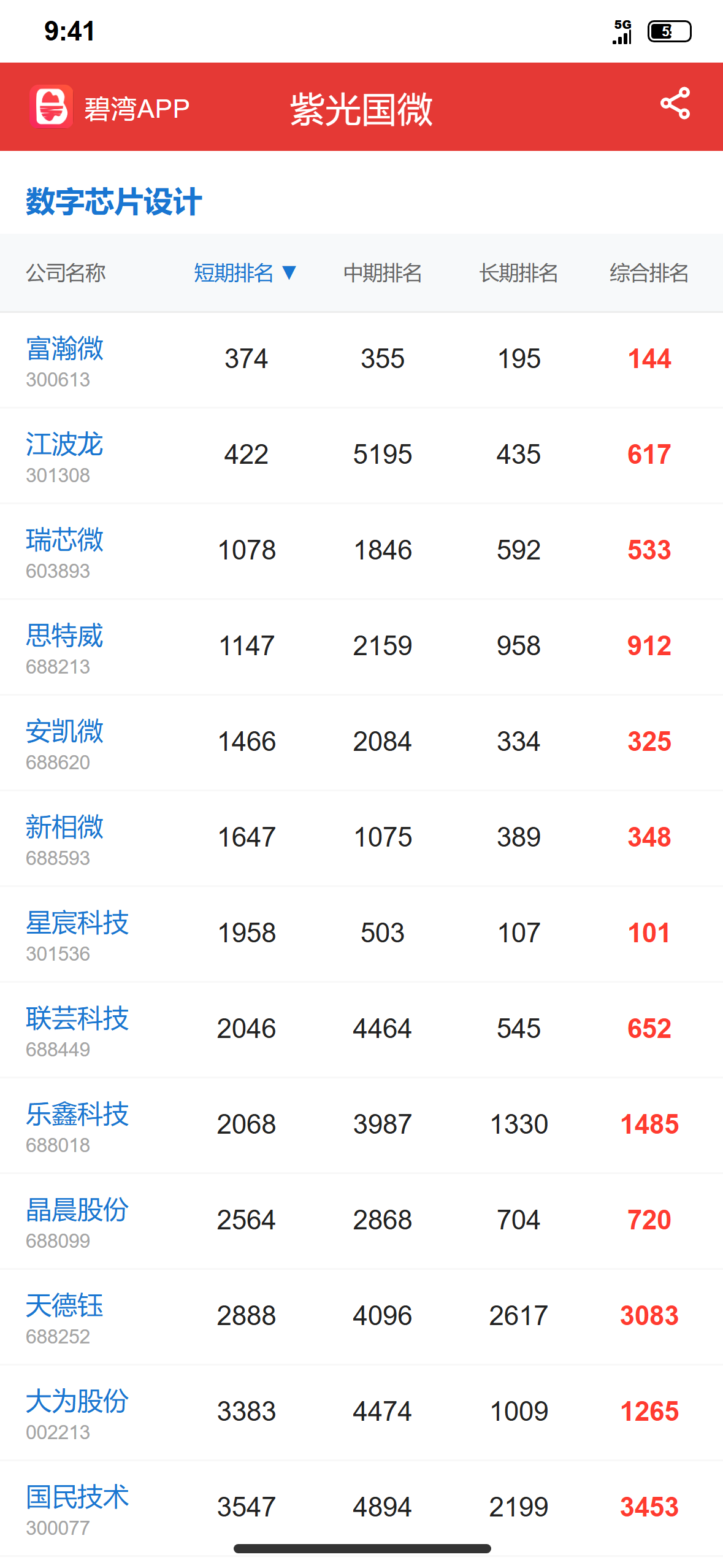 紫光国微 行业排名数据参考