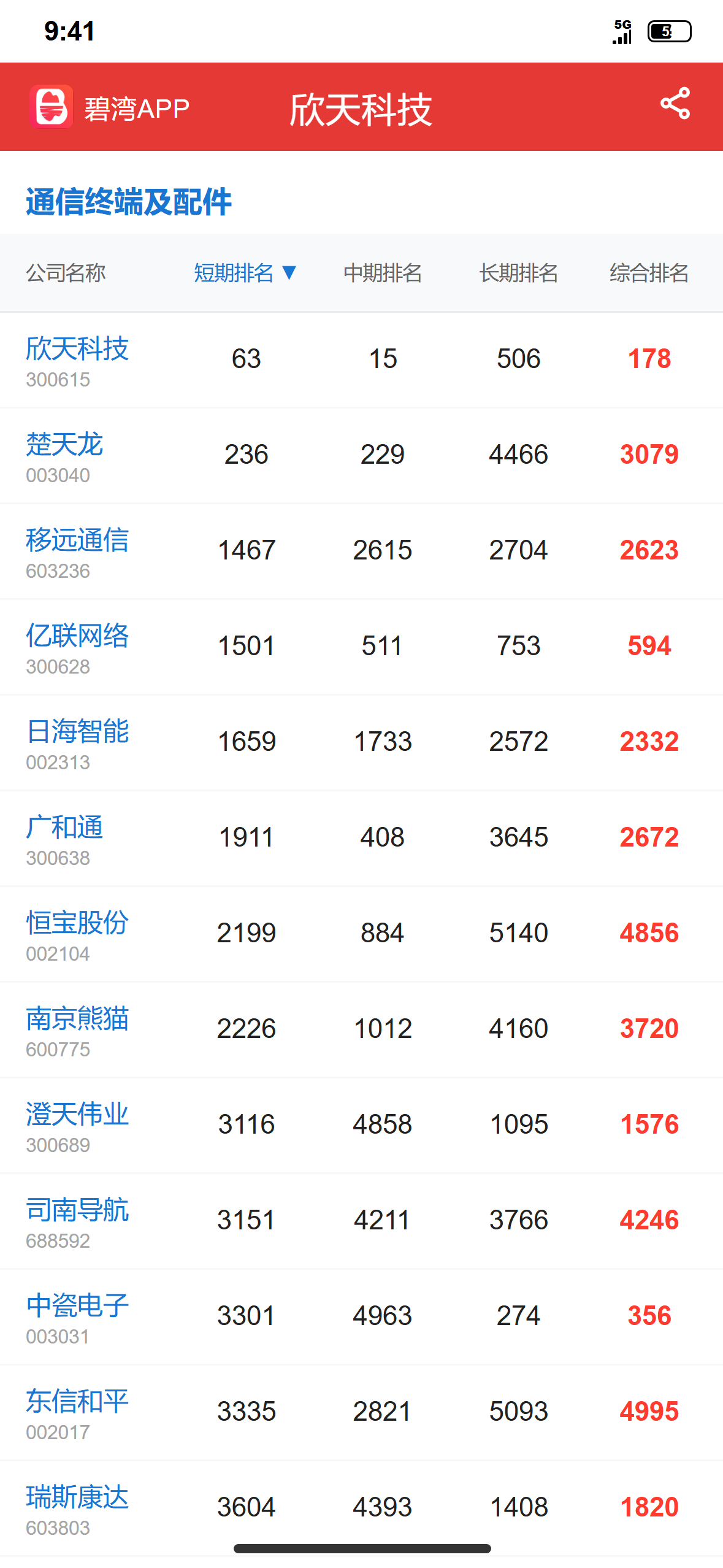 欣天科技 行业排名数据参考