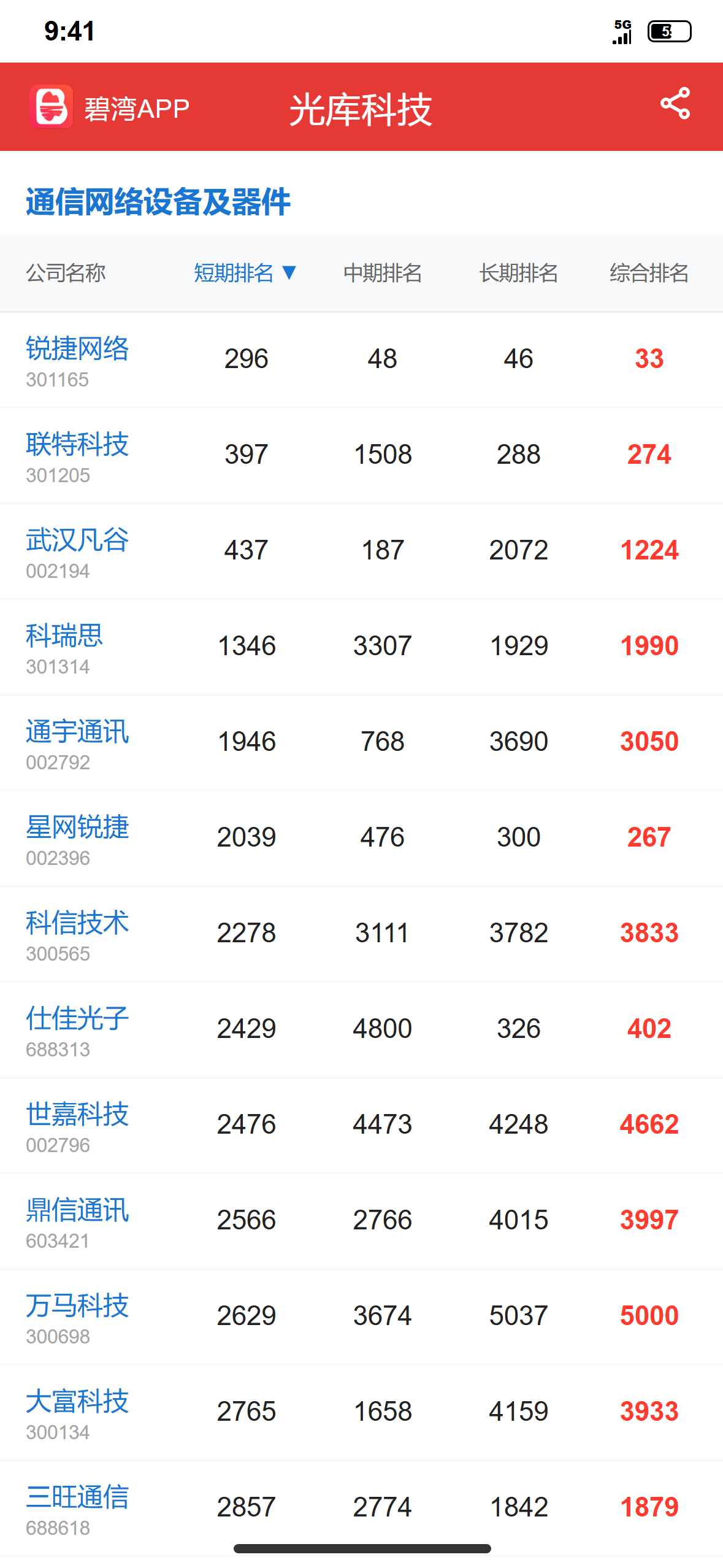 光库科技 行业排名数据参考