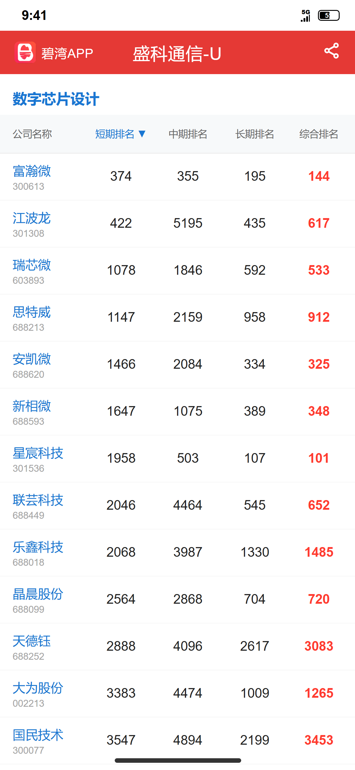 盛科通信-U 行业排名数据参考