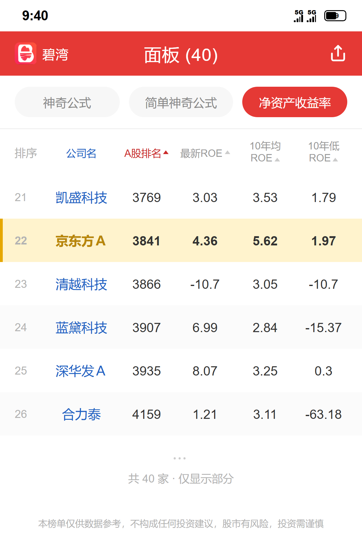 京东方A 行业排名数据参考