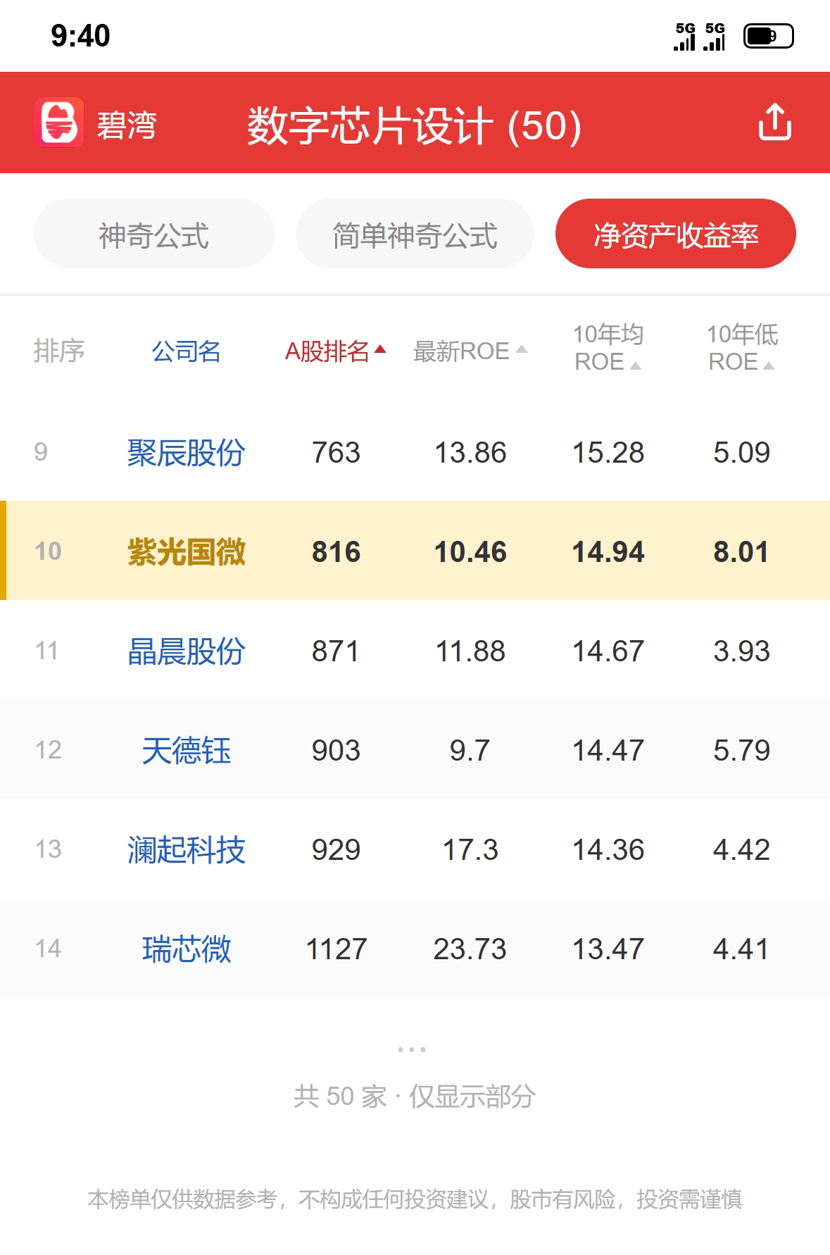 紫光国微 行业排名数据参考