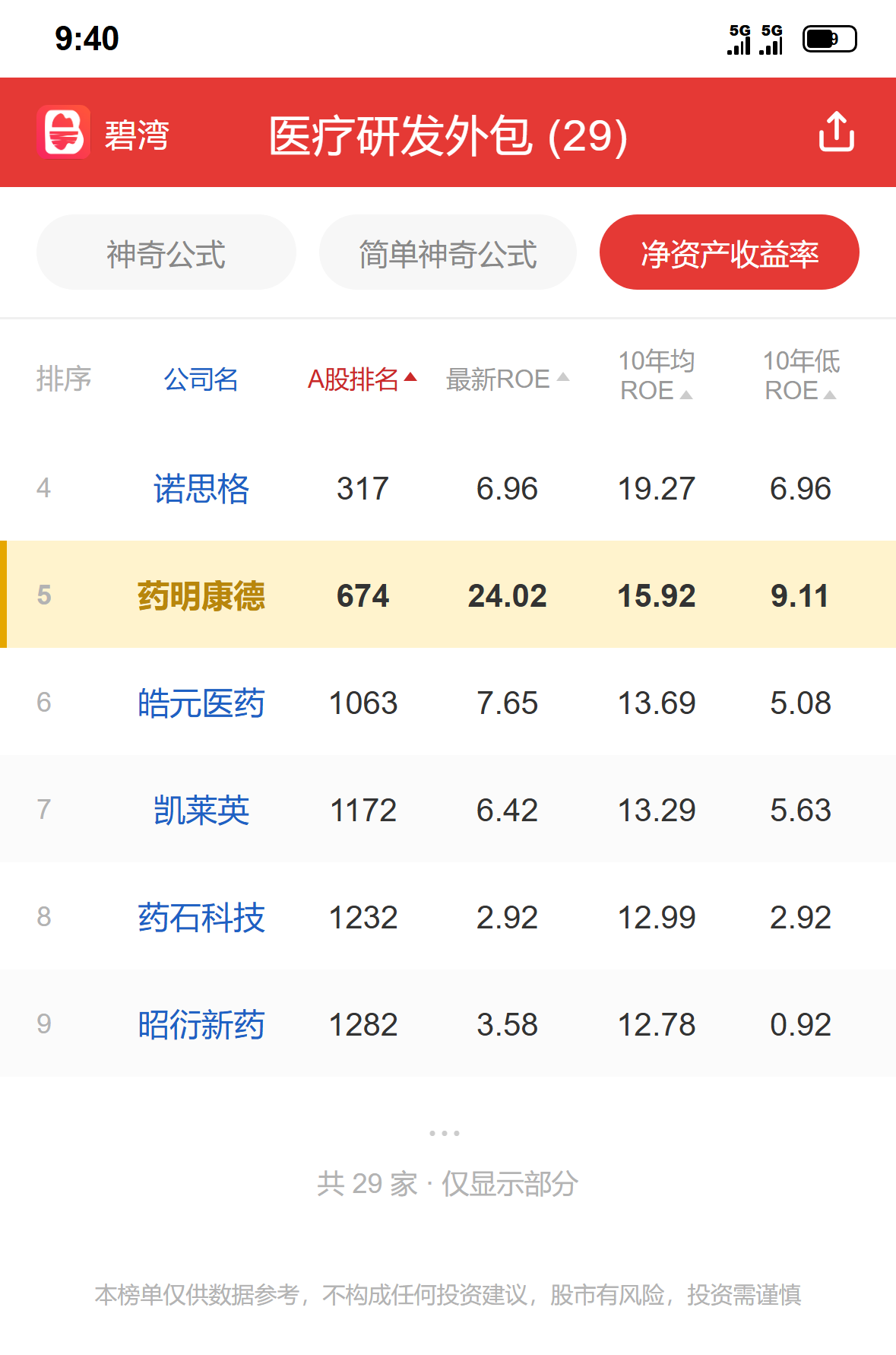 药明康德 行业排名数据参考