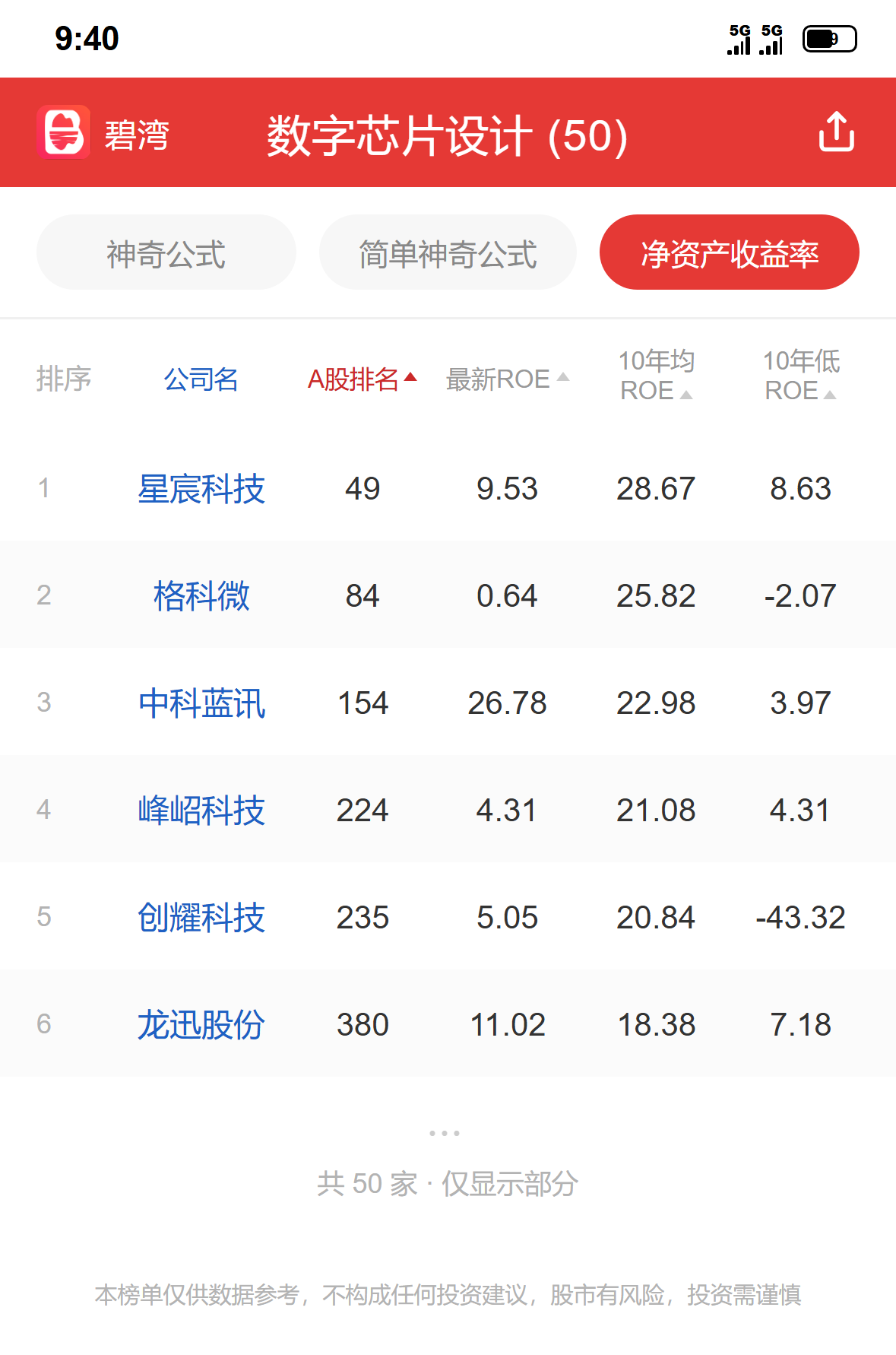 长鑫科技 行业排名数据参考